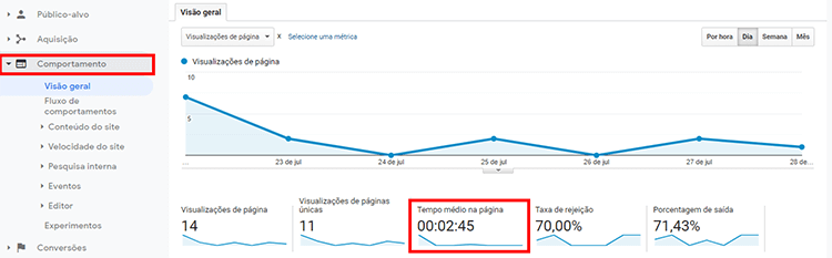 Duração média das sessões Google Analytics