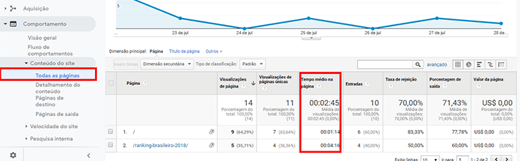 Duração das sessões no Google Analytics