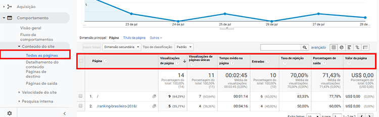 Páginas visitadas Google Analytics