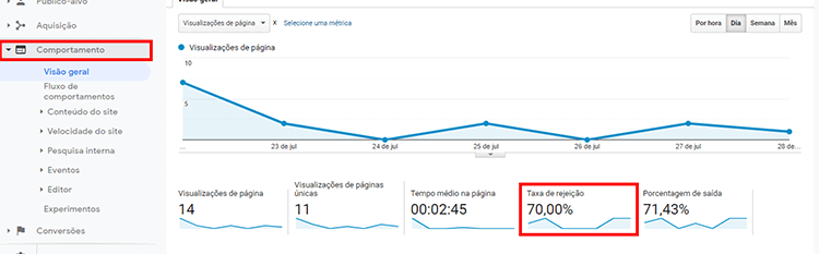 Taxa de rejeição do Google Analytics